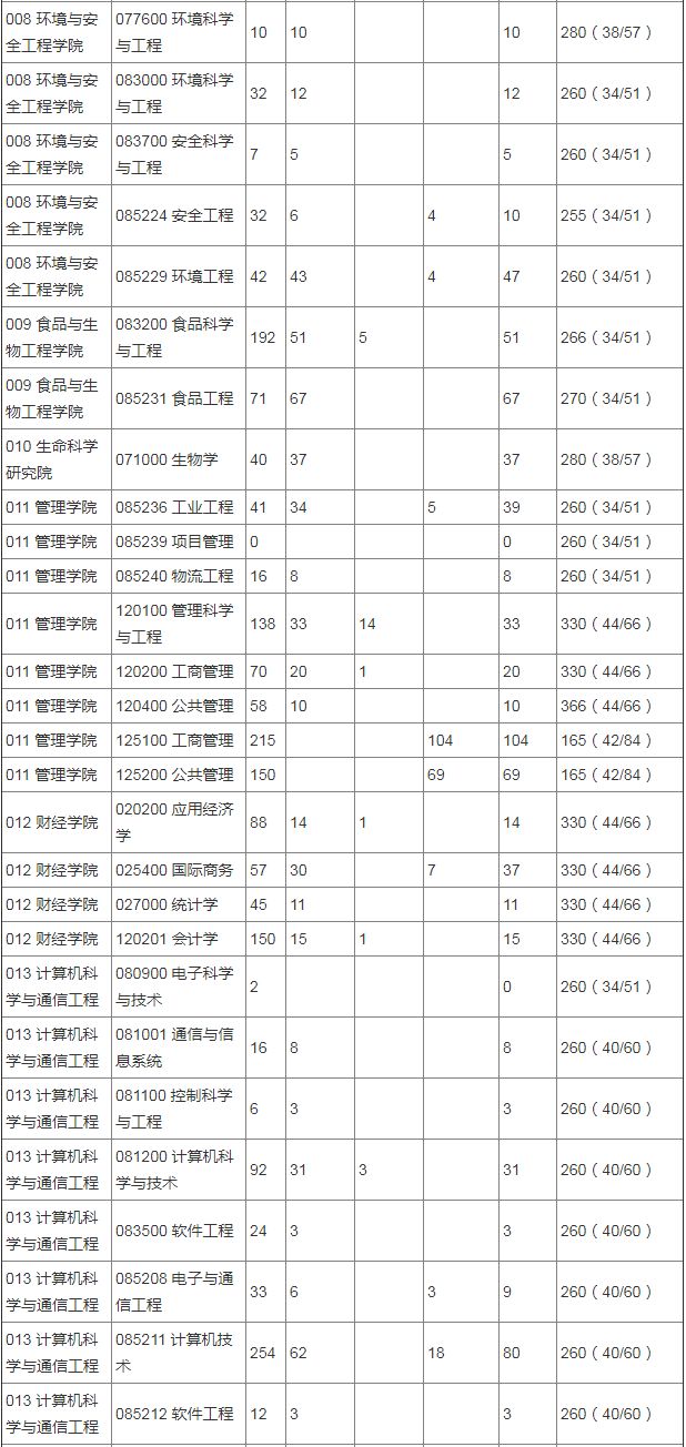 江苏大学2018年硕士研究生报录比及录取分数线