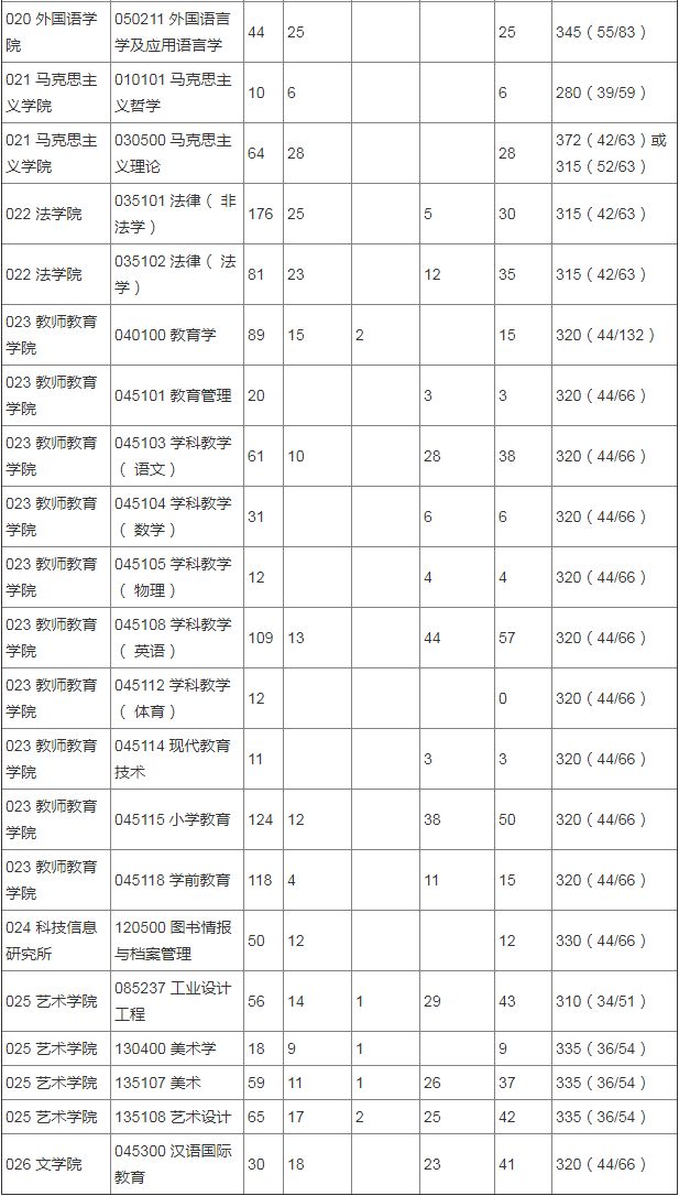 江苏大学2018年硕士研究生报录比及录取分数线