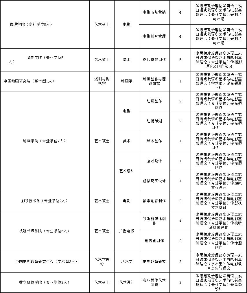 北京电影学院2019年非全日制硕士研究生招生计划