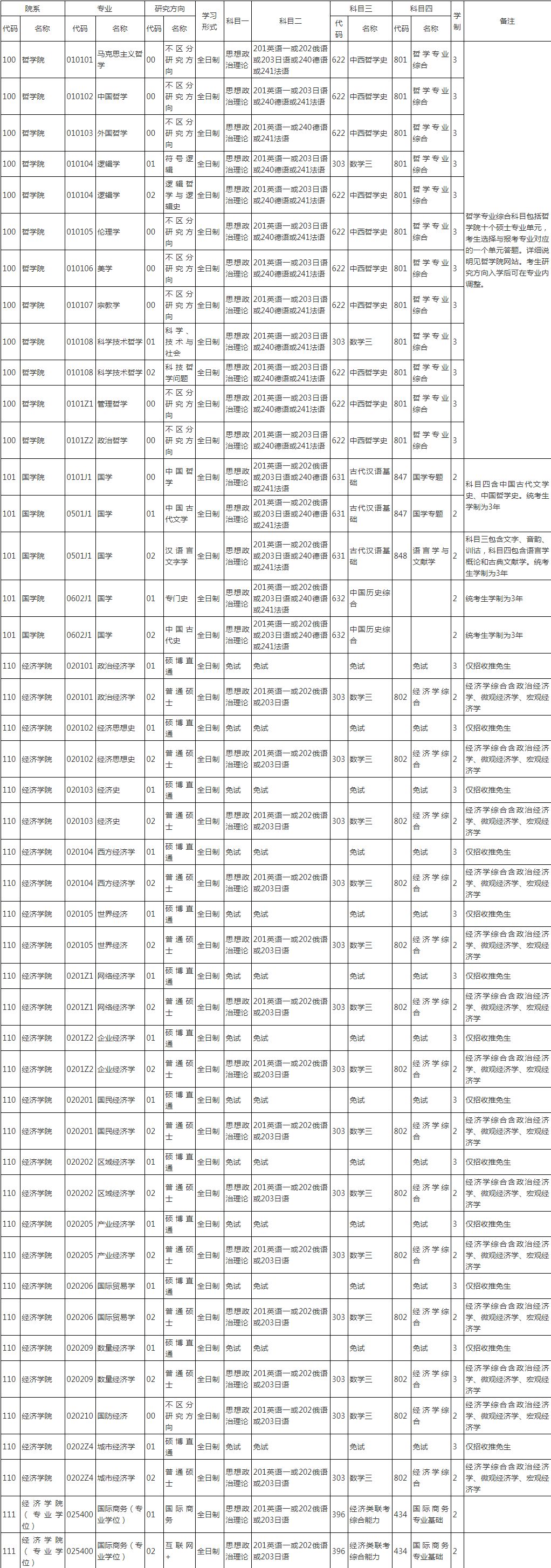 中国人民大学2019年硕士研究生招生专业考试科目一览表
