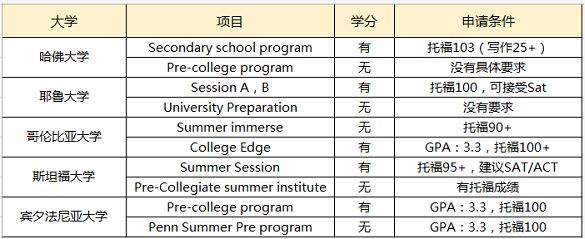 申请夏校目标