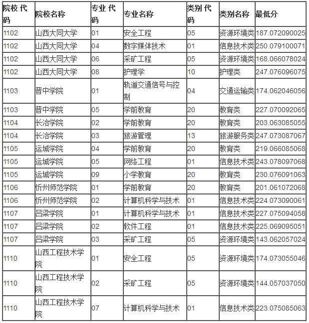 山西对口升学录取第一批本科院校投档线