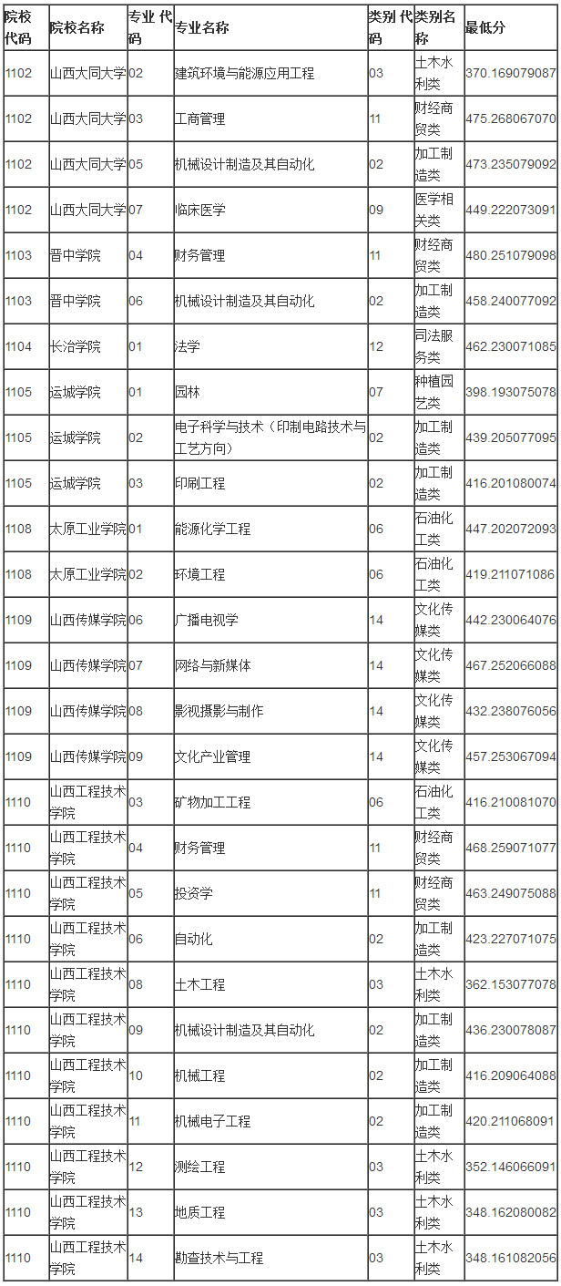 山西对口升学录取第一批本科院校投档线