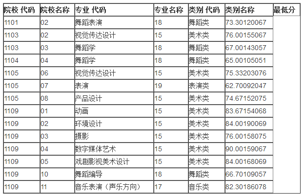 山西对口升学录取第一批本科院校投档线