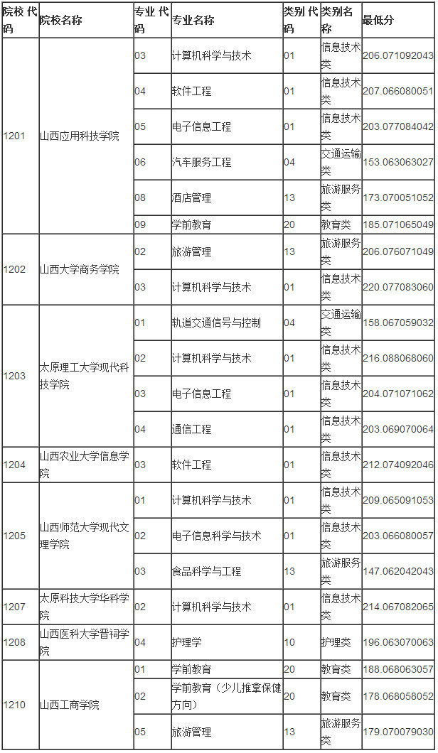 山西对口升学录取第二批本科院校投档线