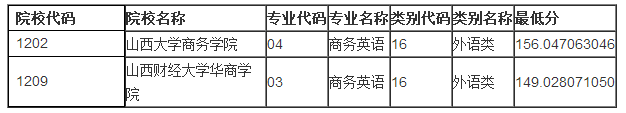 山西对口升学录取第二批本科院校投档线