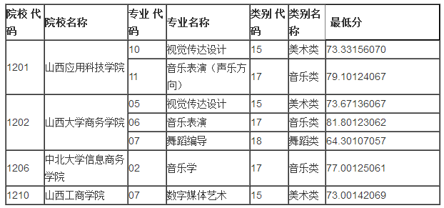 山西对口升学录取第二批本科院校投档线