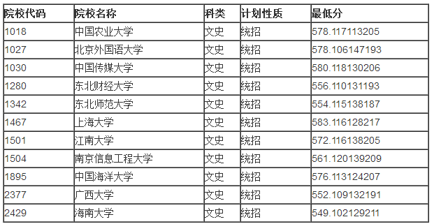 山西高考第一批本科A1类院校投档线