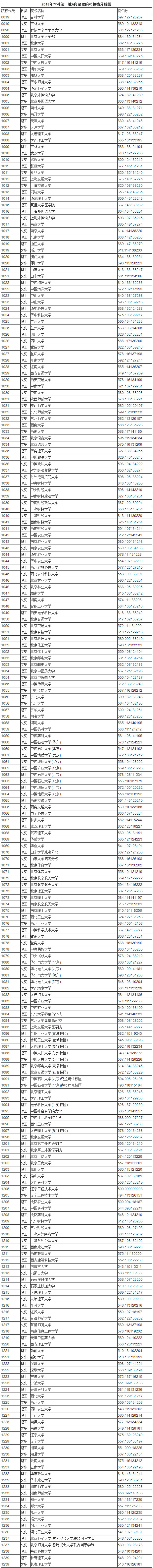 黑龙江高考本科第一批A段录取院校投档线