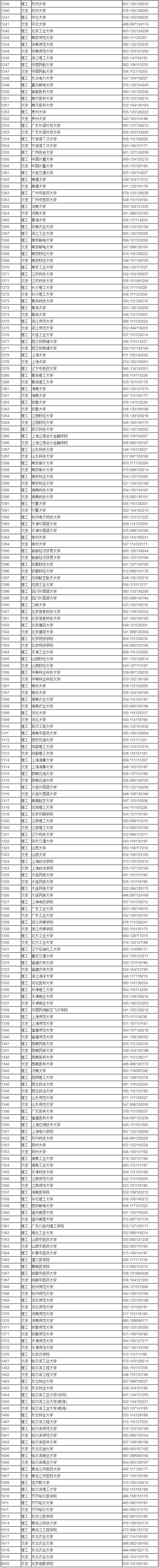 黑龙江高考本科第一批A段录取院校投档线