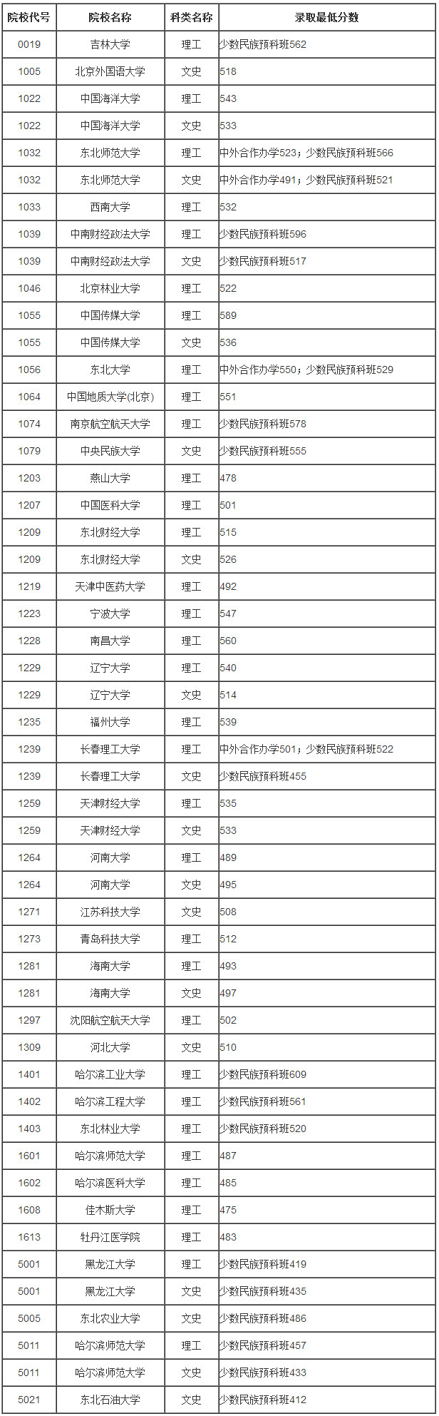 黑龙江高考本科第一批B段院校录取最低分数线