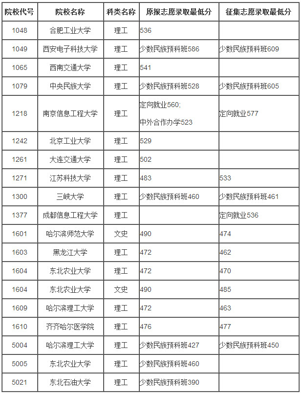 黑龙江高考本科第一批B段院校录取最低分数线