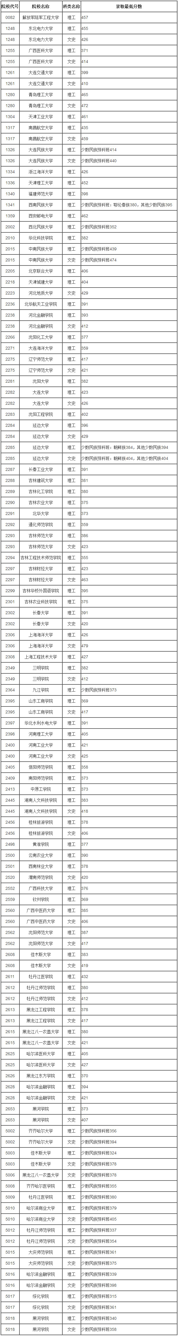 黑龙江高考本科第二批B段院校录取最低分数线