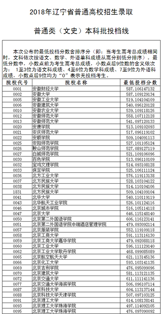 辽宁省普通高校招生录取普通类本科批投档线(文史类)