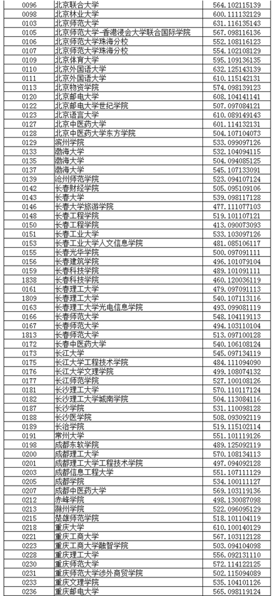 辽宁省普通高校招生录取普通类本科批投档线(文史类)