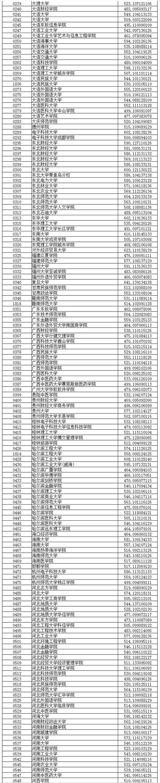 辽宁省普通高校招生录取普通类本科批投档线(文史类)