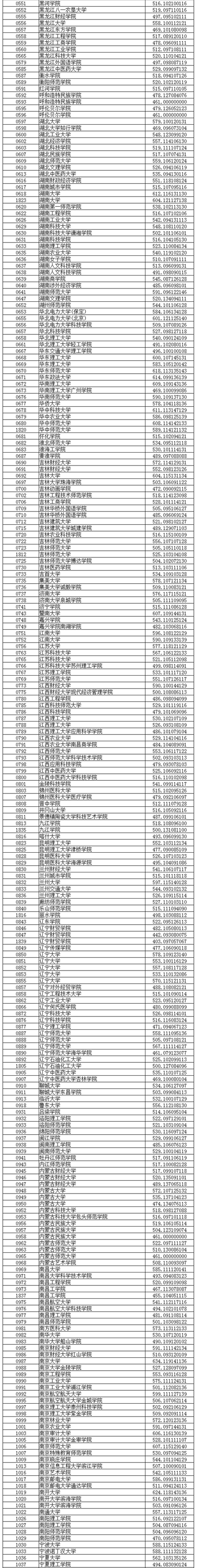 辽宁省普通高校招生录取普通类本科批投档线(文史类)