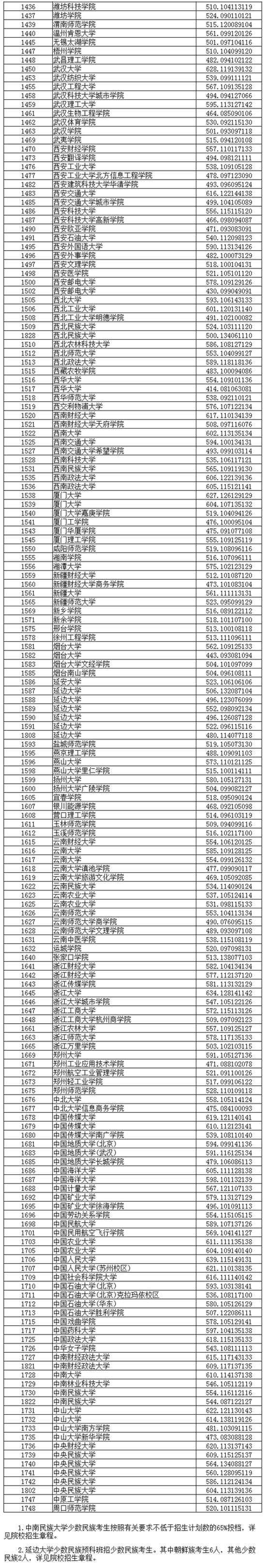 辽宁省普通高校招生录取普通类本科批投档线(文史类)