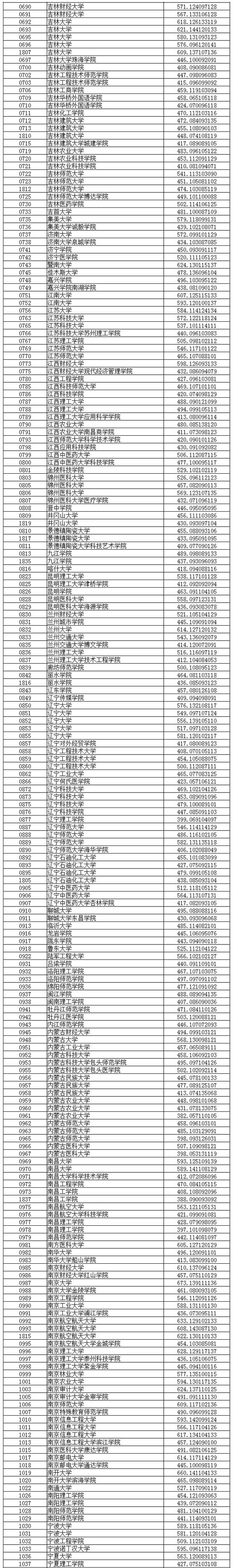 辽宁省普通高校招生录取普通类本科批投档线(理工类)