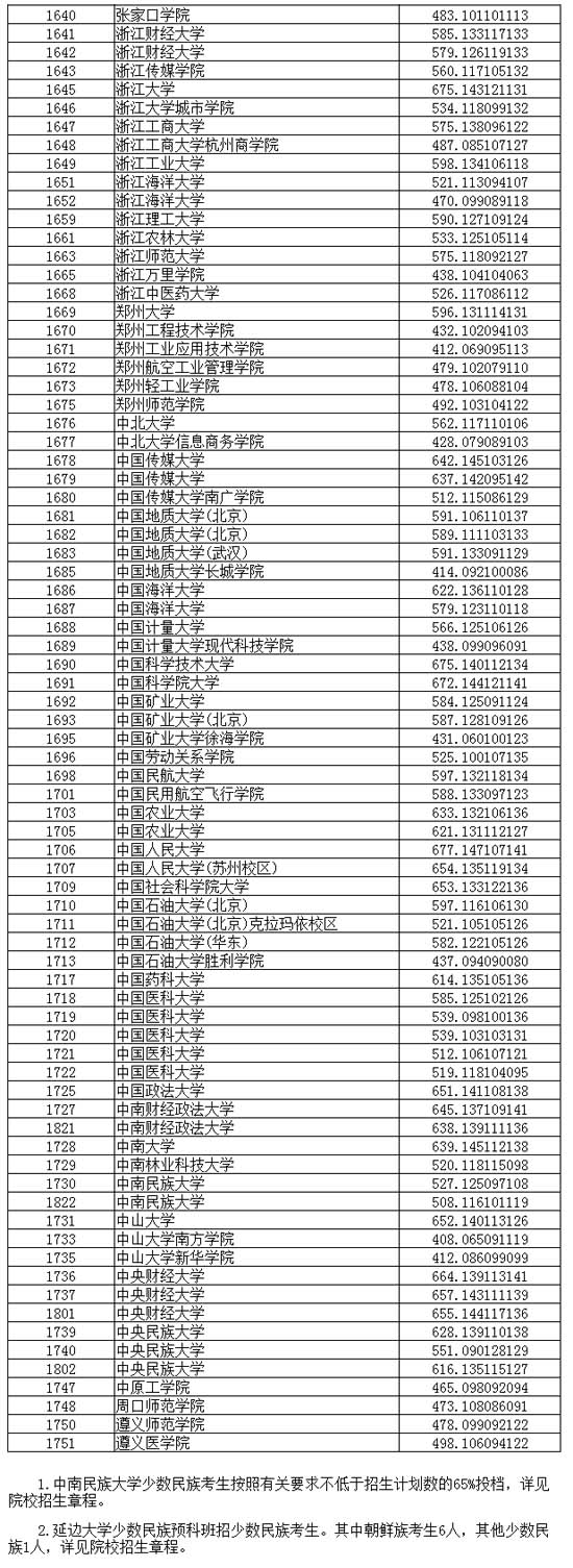 辽宁省普通高校招生录取普通类本科批投档线(理工类)