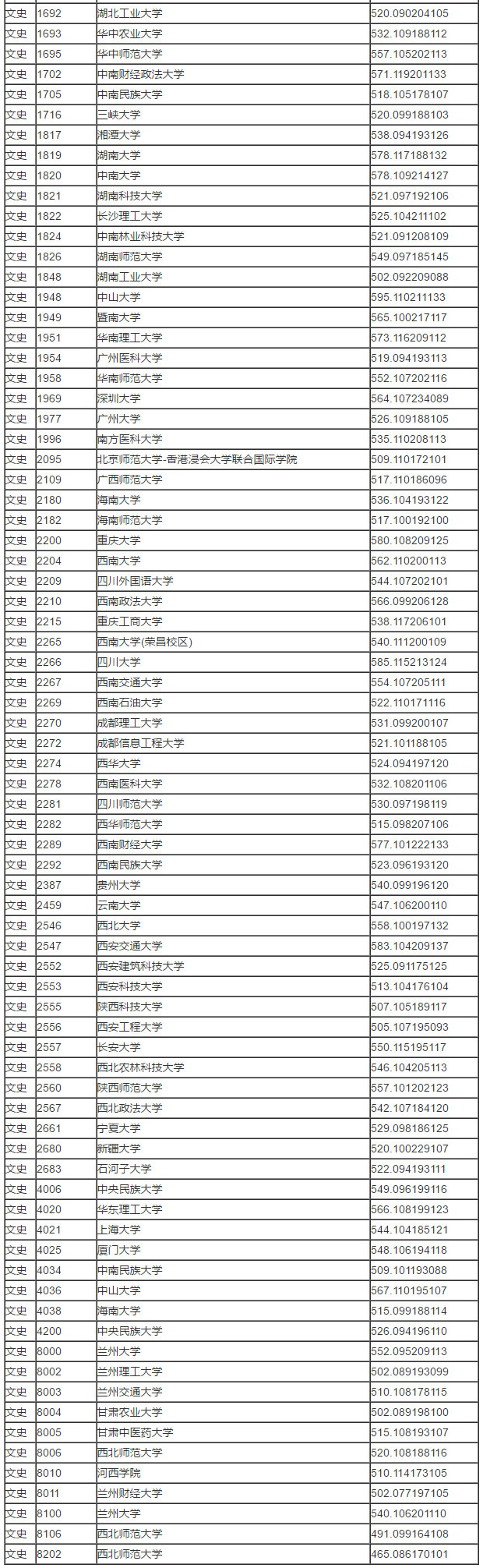 2018年甘肃省高校招生本科一批（文史类）I段投档最低分