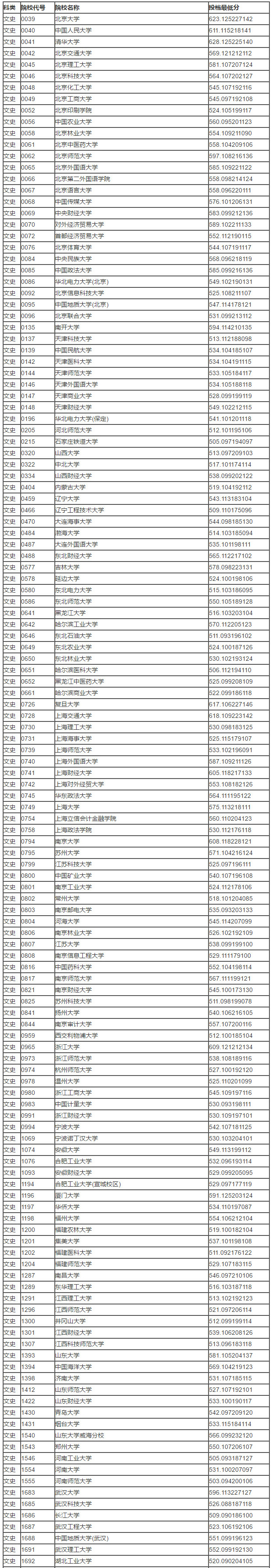 2018年甘肃省高校招生本科一批（文史类）I段投档最低分