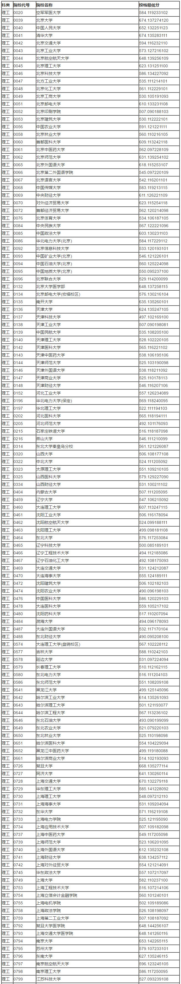 2018年甘肃省普通高校招生本科一批（理工类）I段投档最低分