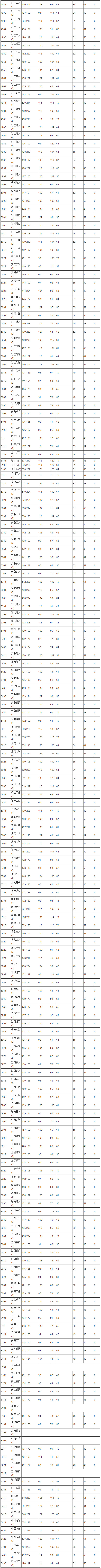 上海高考普通本科批投档分数线