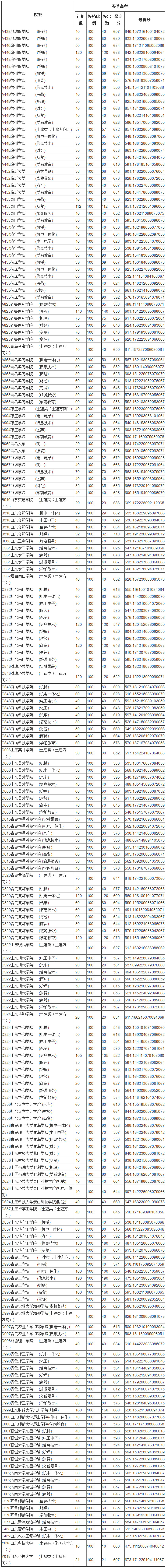 2018全国各省各批次投档分数线在陆续公布，2018年山东春季高考本科普通批一志愿院校投档情况出已发布，长沙新东方小编将2018年山东春季高考本科普通批一志愿院校投档情况统计表整理如下，供考生和家长参考。