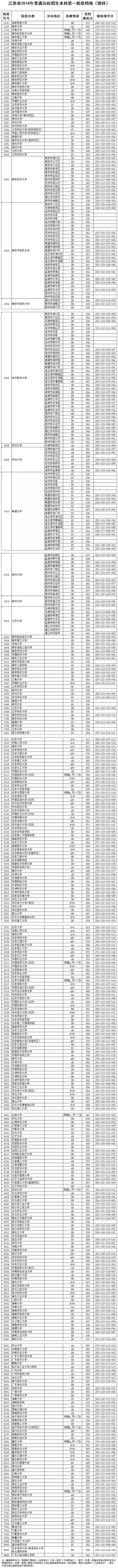 江苏省普通高校招生本科第一批投档线(理科)