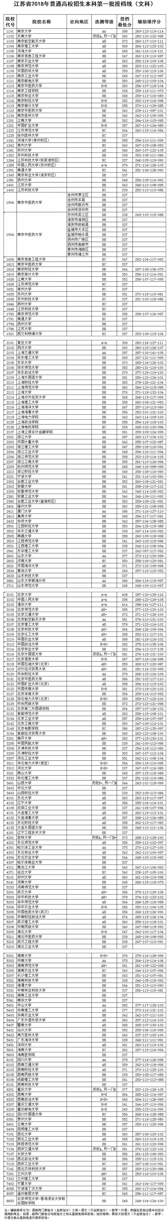 2018年江苏省普通高校招生本科第一批文科投档线已发布，长沙新东方小编将2018年江苏省普通高校招生本科第一批文科投档线情况表整理如下，供考生和家长参考。