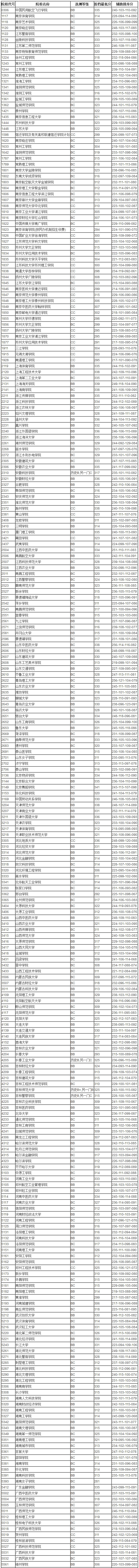 江苏省普通高校招生本科第二批投档线(文科)