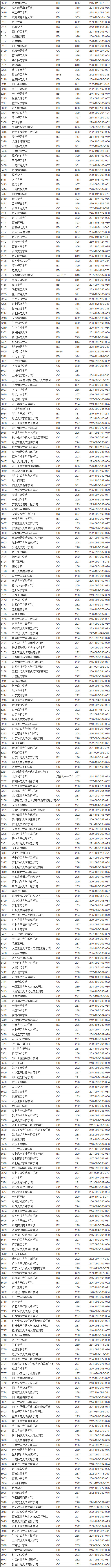 江苏省普通高校招生本科第二批投档线(文科)