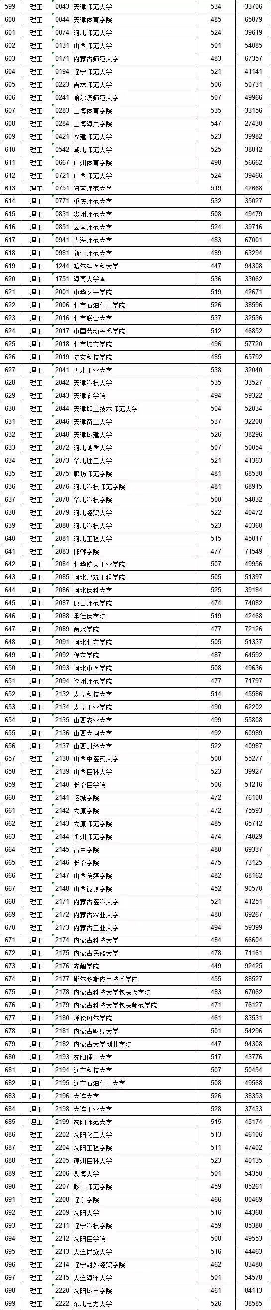 江西第二批本科高校理工类、文史类投档情况统计