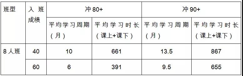 权威大数据分析！什么时候适合首考托福？