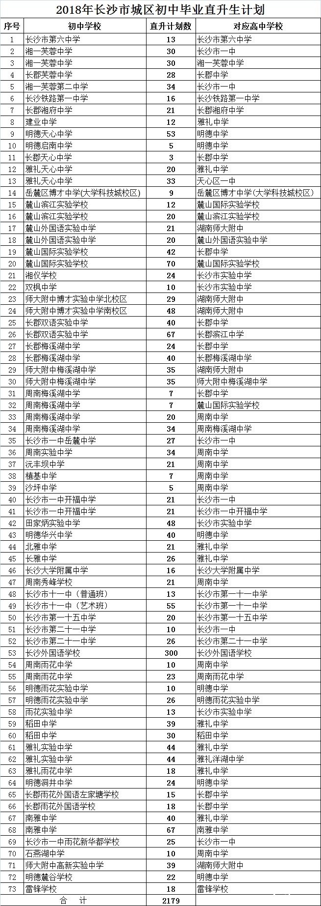 2018长沙城区各学校毕业生直升计划