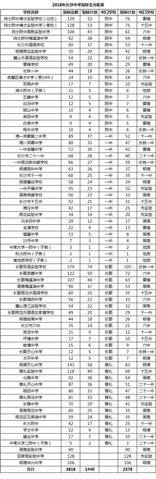 2018长沙城区各学校指标生分配表