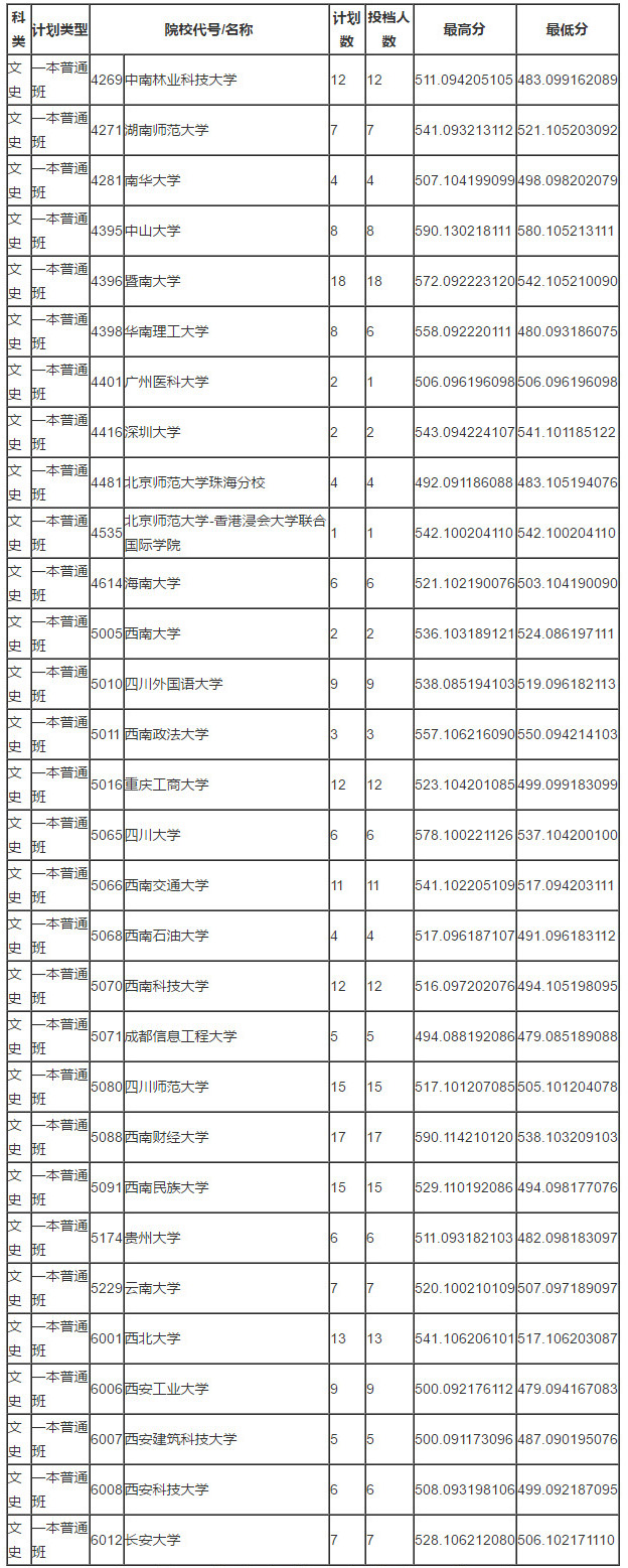 2018年青海高考第一批本科投档分数线