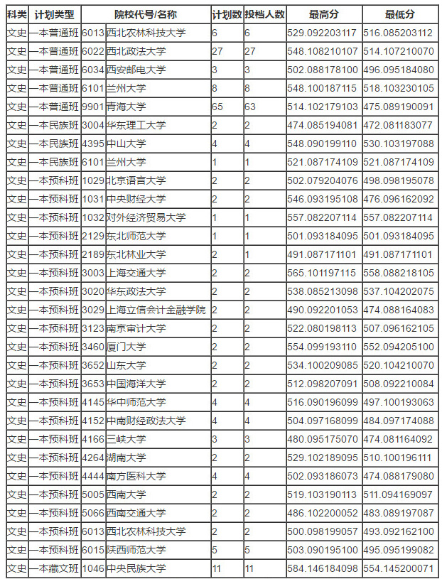 2018年青海高考第一批本科投档分数线