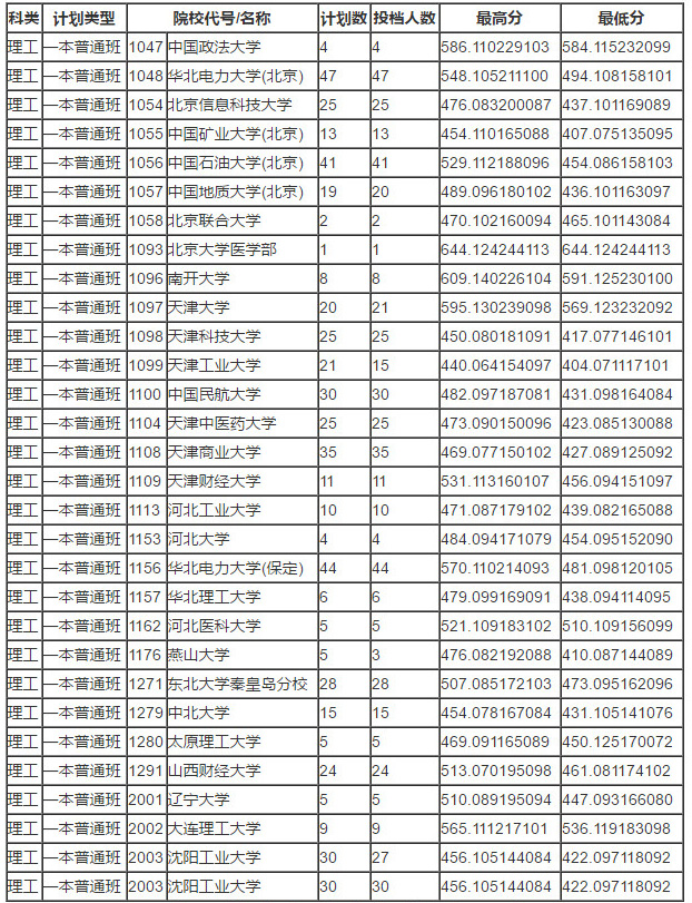 2018年青海高考第一批本科投档分数线