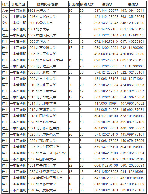 2018年青海高考第一批本科投档分数线