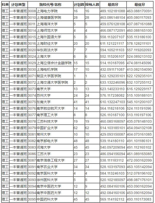 　　延伸阅读：  　　2018年华中地区各类型投档分数线大汇总  　　2018年西南地区各类型投档分数线大汇总  　　2018年西北地区各类型投档分数线大汇总  　　2018年华东地区各类型投档分数线大汇总  　　2018年华南地区各类型投档分数线大汇总  　　2018年东北地区各类型投档分数线大汇总  　　2018年华北地区各类型投档分数线大汇总