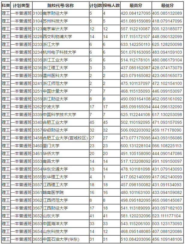 2018年青海高考第一批本科投档分数线