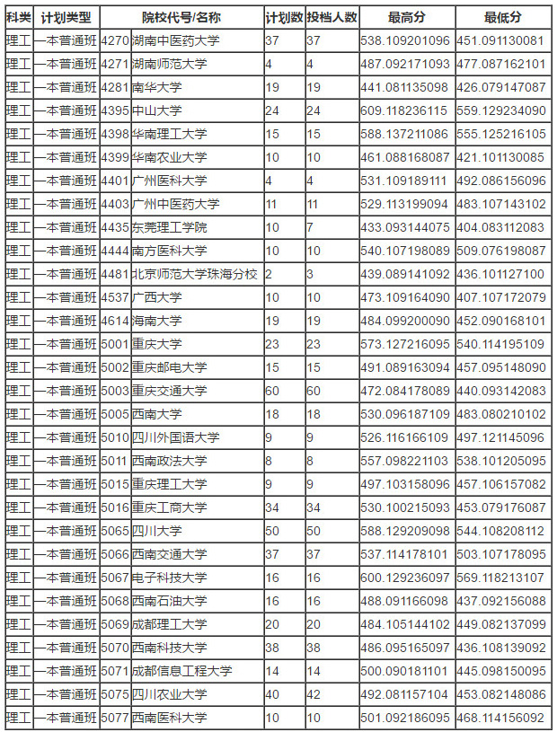 2018年青海高考第一批本科投档分数线