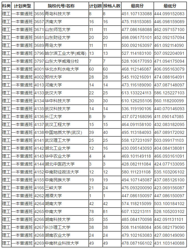 2018年青海高考第一批本科投档分数线