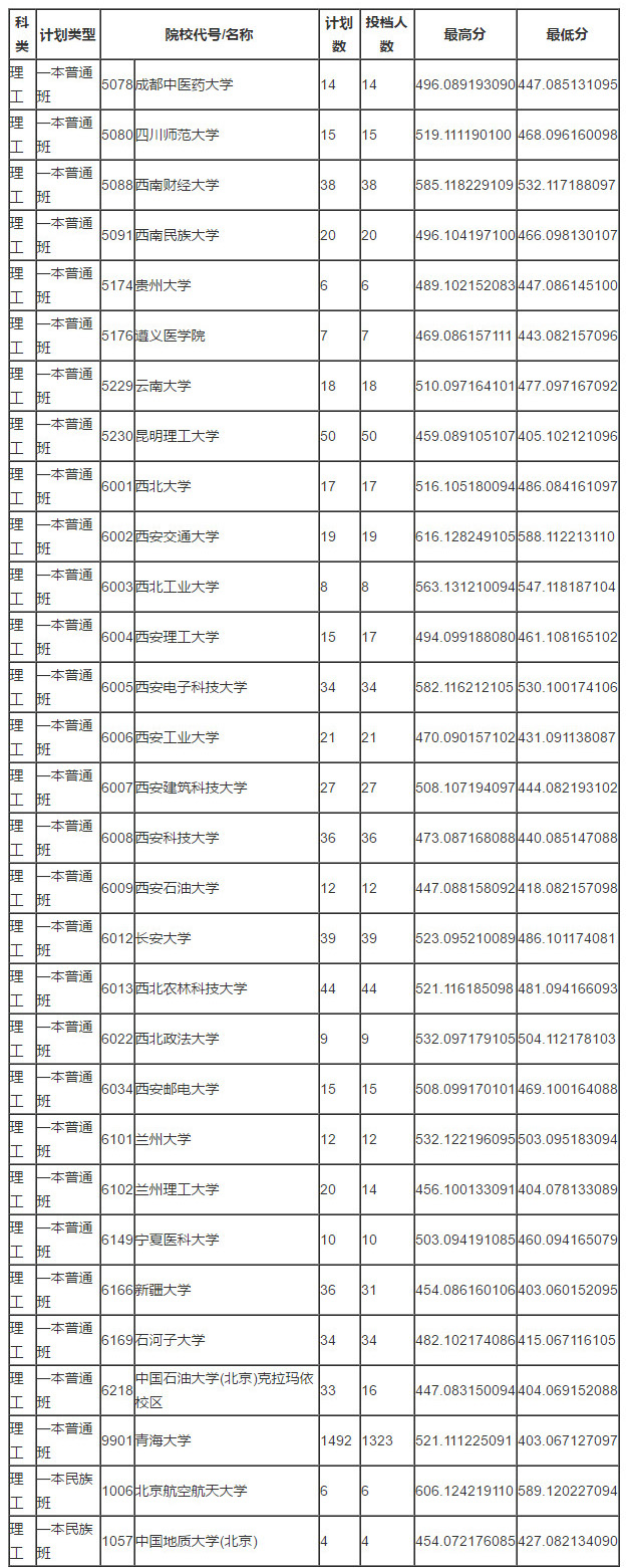 2018年青海高考第一批本科投档分数线