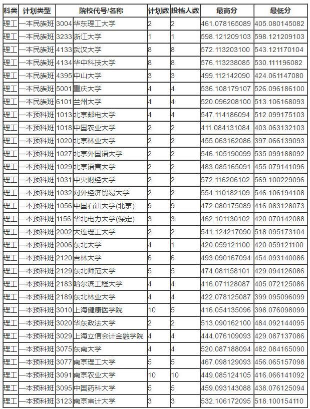 　　延伸阅读：  　　2018年华中地区各类型投档分数线大汇总  　　2018年西南地区各类型投档分数线大汇总  　　2018年西北地区各类型投档分数线大汇总  　　2018年华东地区各类型投档分数线大汇总  　　2018年华南地区各类型投档分数线大汇总  　　2018年东北地区各类型投档分数线大汇总  　　2018年华北地区各类型投档分数线大汇总