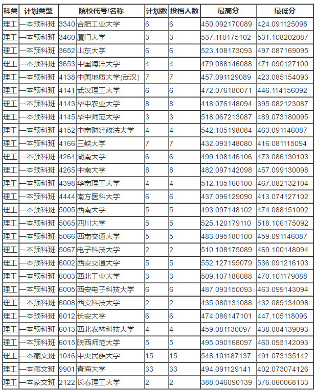 　　延伸阅读：  　　2018年华中地区各类型投档分数线大汇总  　　2018年西南地区各类型投档分数线大汇总  　　2018年西北地区各类型投档分数线大汇总  　　2018年华东地区各类型投档分数线大汇总  　　2018年华南地区各类型投档分数线大汇总  　　2018年东北地区各类型投档分数线大汇总  　　2018年华北地区各类型投档分数线大汇总