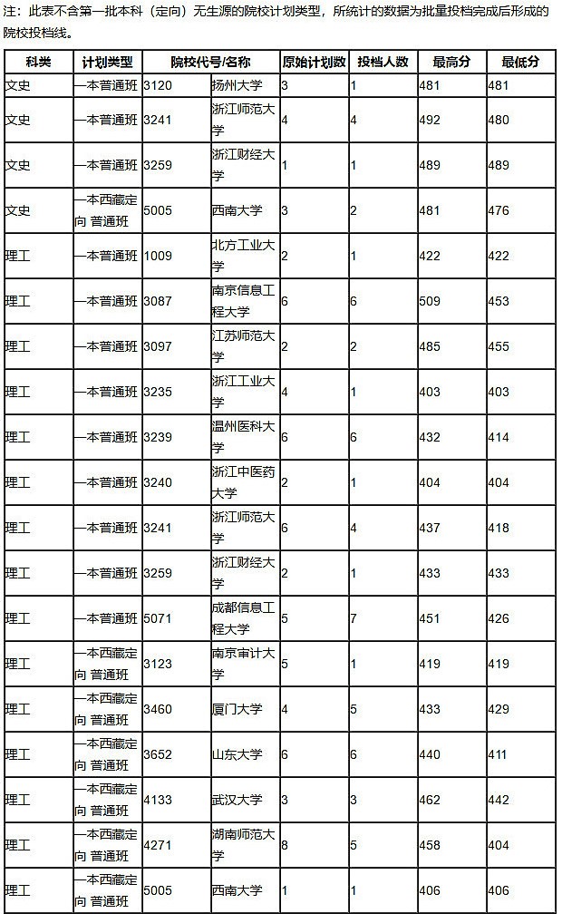 2018年青海高考第一批本科(定向)投档分数线