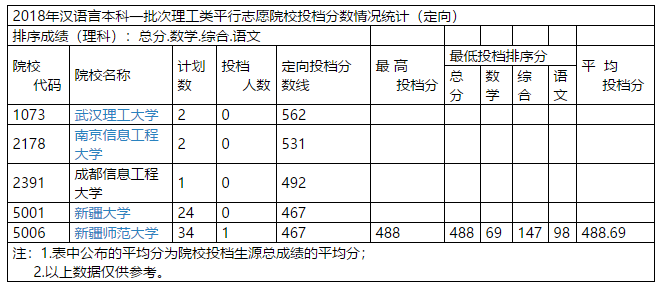 2018年新疆高考本科一批投档分数线